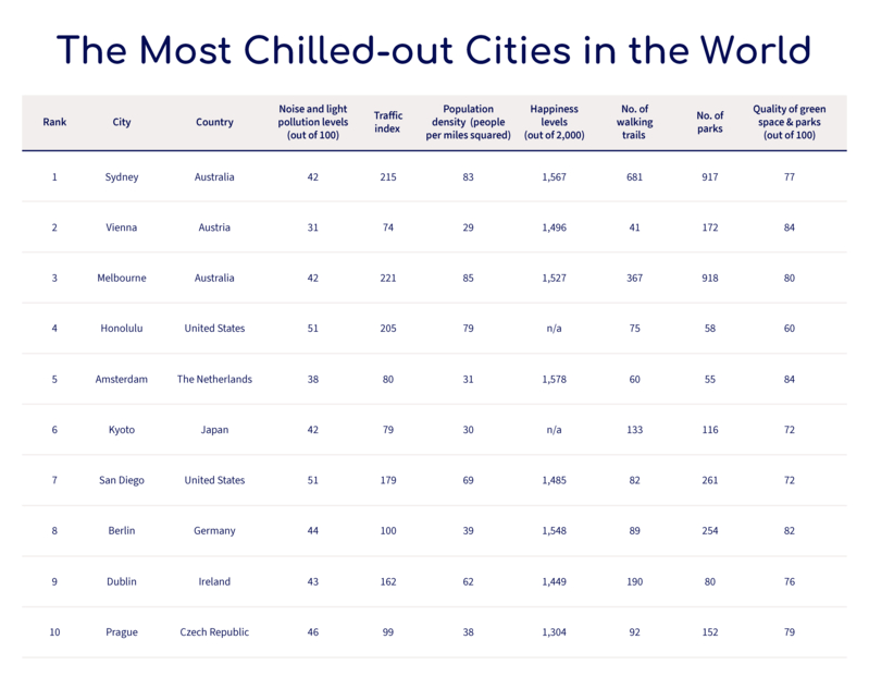 Most Chilled-Out Cities in the World