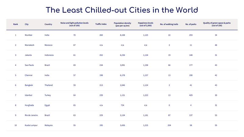  Least Chilled-Out Cities in the World